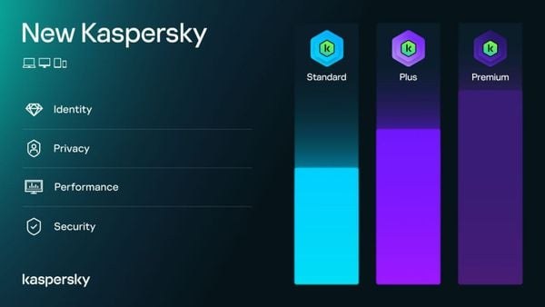 Phần mềm diệt Virus Kaspersky Standard 1U (1 thiết bị)